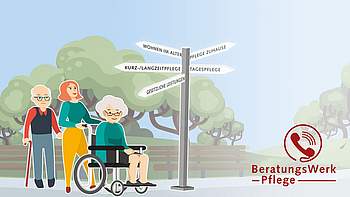 Grafik BeratungsWerk Pflege: Wegweiser mit den verschiedenen Angeboten, davor einer älterer Mann mit Stock, eine ältere Dame im Rollstuhl und eine jüngere Frau